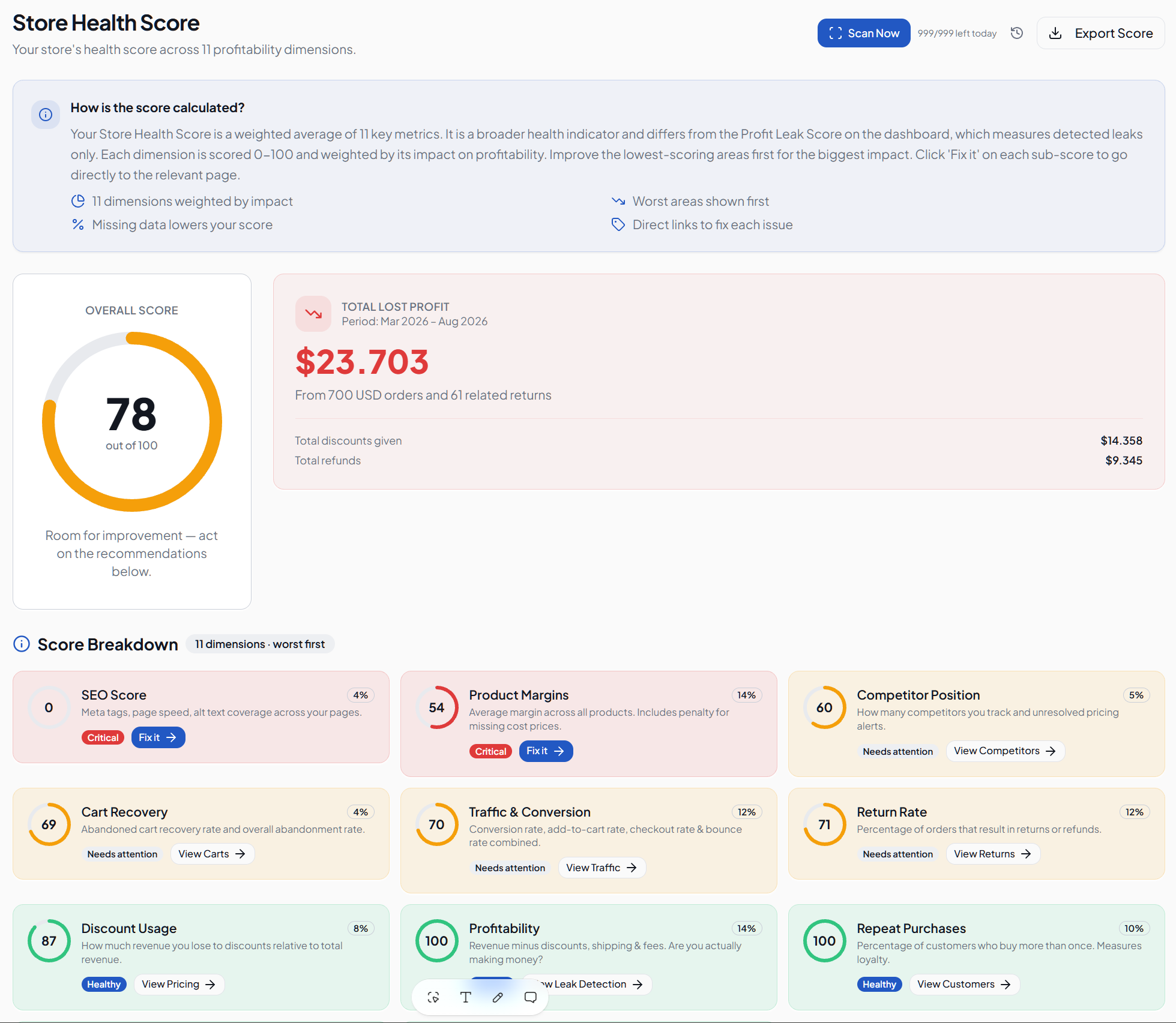 Store Health Score of 78 out of 100 with total lost profit, discounts given and refunds