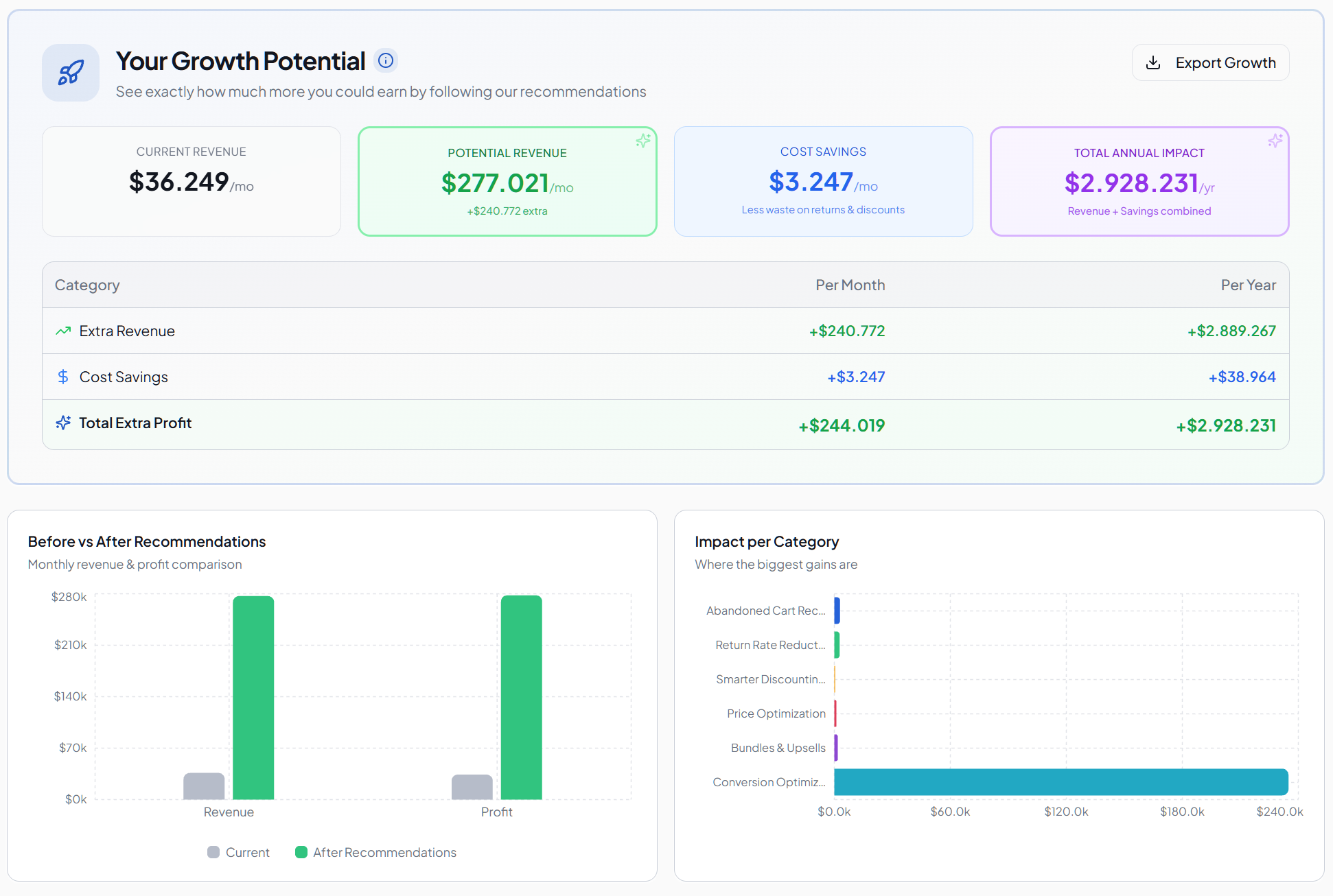 Growth potential view showing current revenue, potential revenue, cost savings and total annual impact