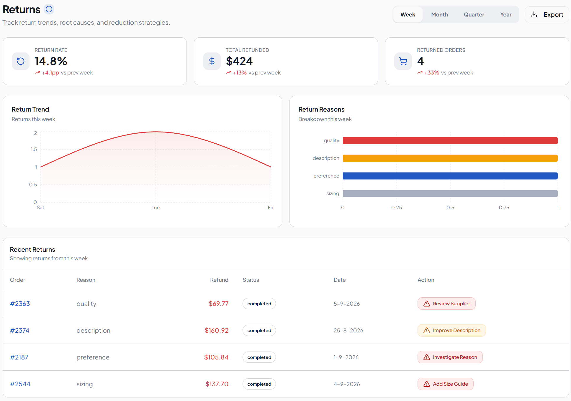 Returns dashboard with return rate, total refunded, return reasons and recent returns