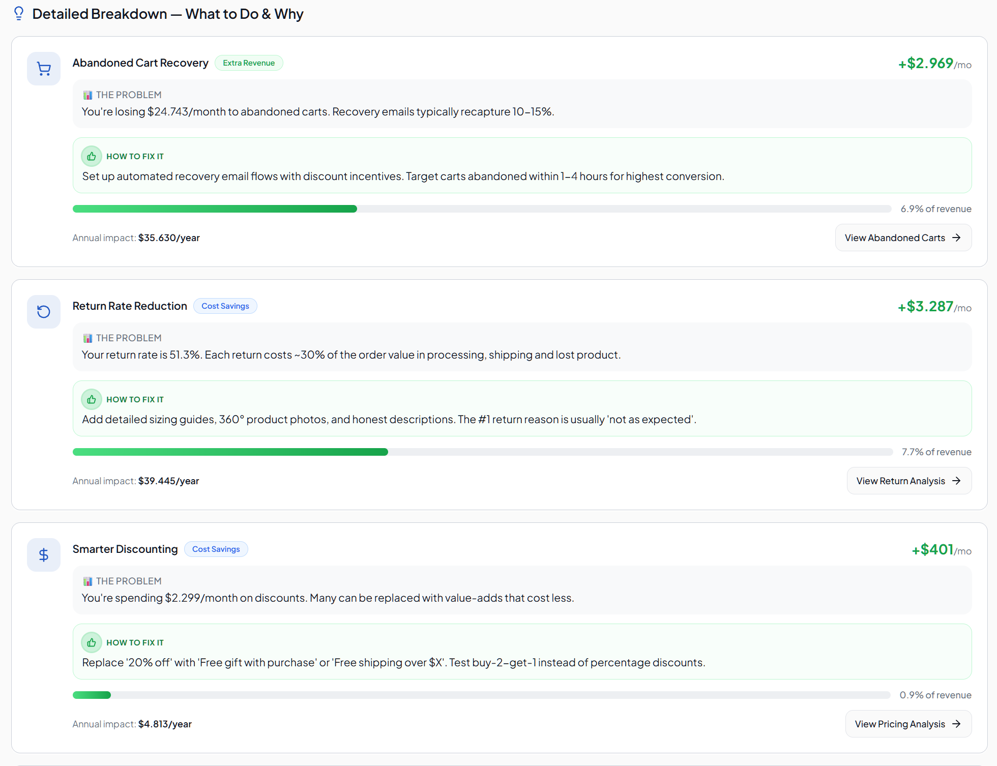 Detailed breakdown explaining the problem and how to fix abandoned cart recovery, return rate and discounting